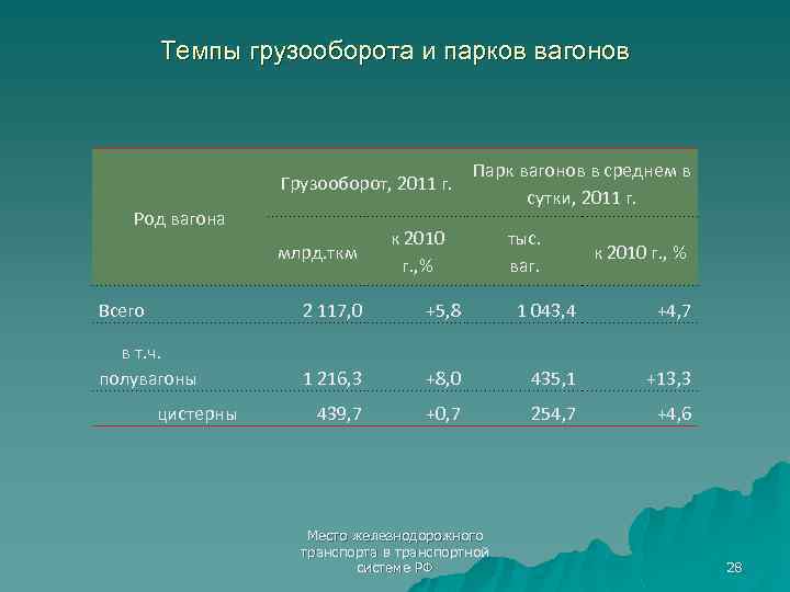 Темпы грузооборота и парков вагонов Грузооборот, 2011 г. Род вагона млрд. ткм Парк вагонов