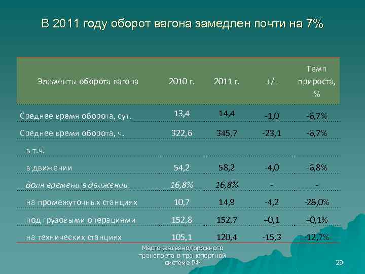 В 2011 году оборот вагона замедлен почти на 7% 2010 г. 2011 г. +/-