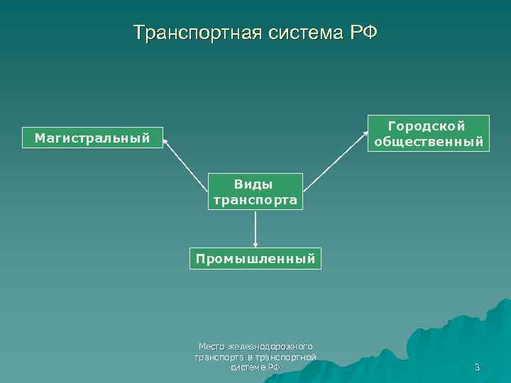 Транспортная система РФ Городской общественный Магистральный Виды транспорта Промышленный Место железнодорожного транспорта в транспортной