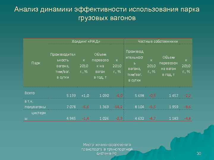 Анализ динамики эффективности использования парка грузовых вагонов Холдинг «РЖД» Парк Всего в т. ч.