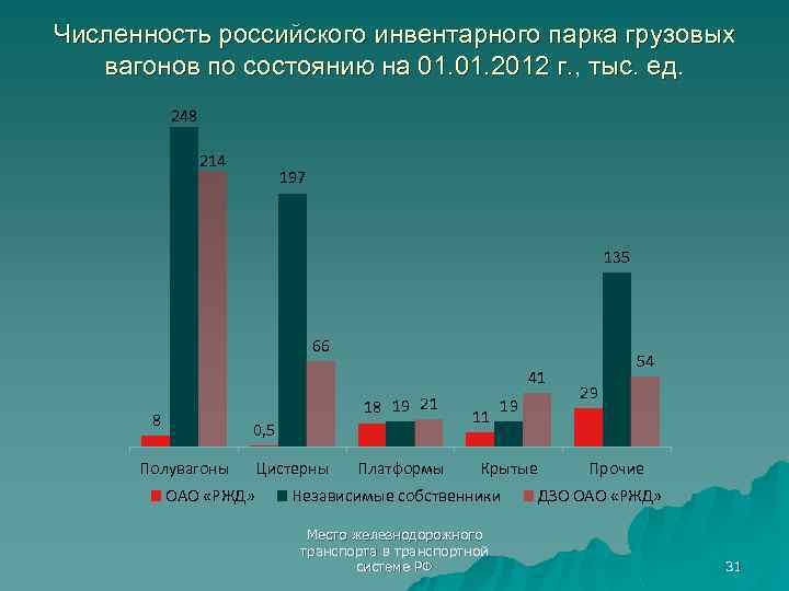 Численность российского инвентарного парка грузовых вагонов по состоянию на 01. 2012 г. , тыс.