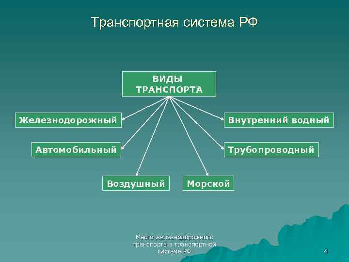 Транспортная система РФ ВИДЫ ТРАНСПОРТА Железнодорожный Внутренний водный Автомобильный Трубопроводный Воздушный Морской Место железнодорожного