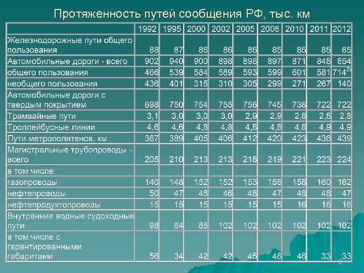 Протяженность путей сообщения РФ, тыс. км 8 