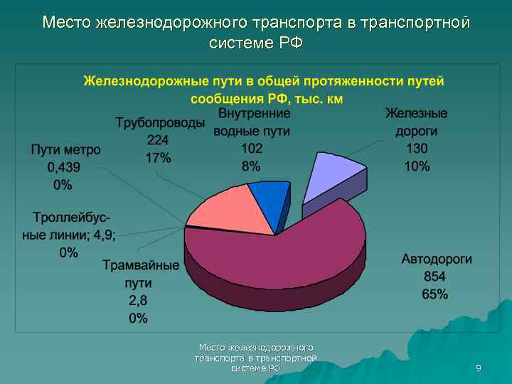 Место железнодорожного транспорта в транспортной системе РФ 9 