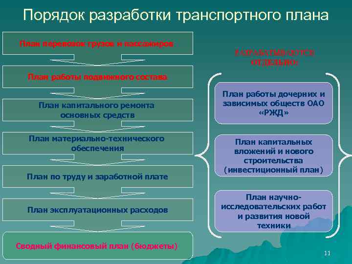 Порядок разработки транспортного плана План перевозок грузов и пассажиров РАЗРАБАТЫВАЮТСЯ ОТДЕЛЬНО: План работы подвижного