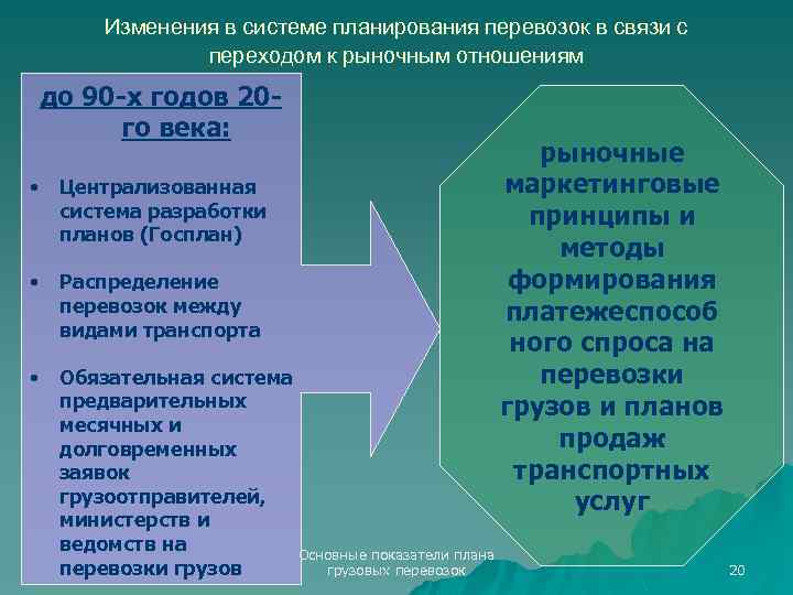 Изменения в системе планирования перевозок в связи с переходом к рыночным отношениям до 90