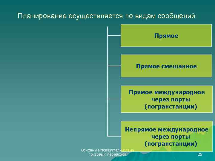 Планирование осуществляется по видам сообщений: Прямое смешанное Прямое международное через порты (погранстанции) Непрямое международное