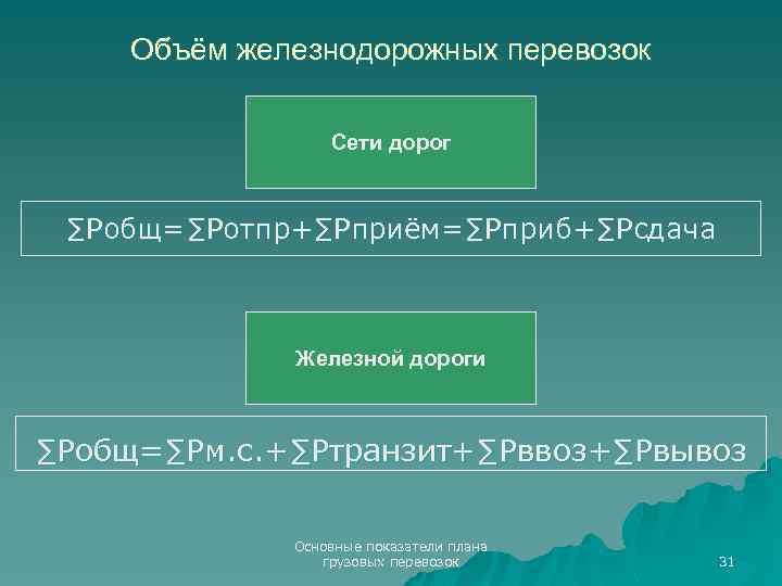 Объём железнодорожных перевозок Сети дорог ∑Pобщ=∑Pотпр+∑Pприём=∑Pприб+∑Pсдача Железной дороги ∑Pобщ=∑Pм. с. +∑Pтранзит+∑Pввоз+∑Pвывоз Основные показатели плана
