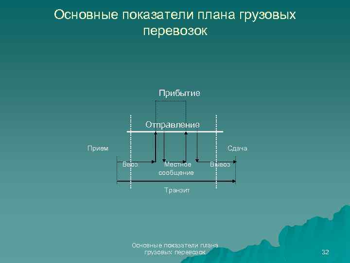 Основные показатели плана грузовых перевозок Прибытие Отправление Прием Сдача Ввоз Местное сообщение Вывоз Транзит