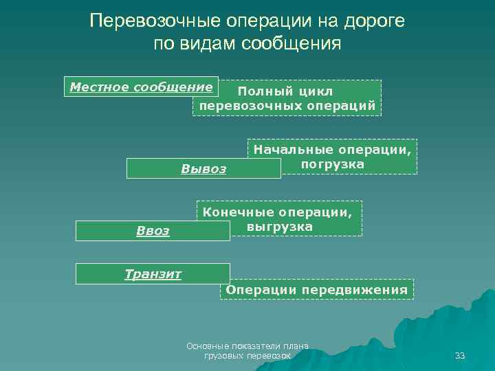 Перевозочные операции на дороге по видам сообщения Местное сообщение Полный цикл перевозочных операций Вывоз