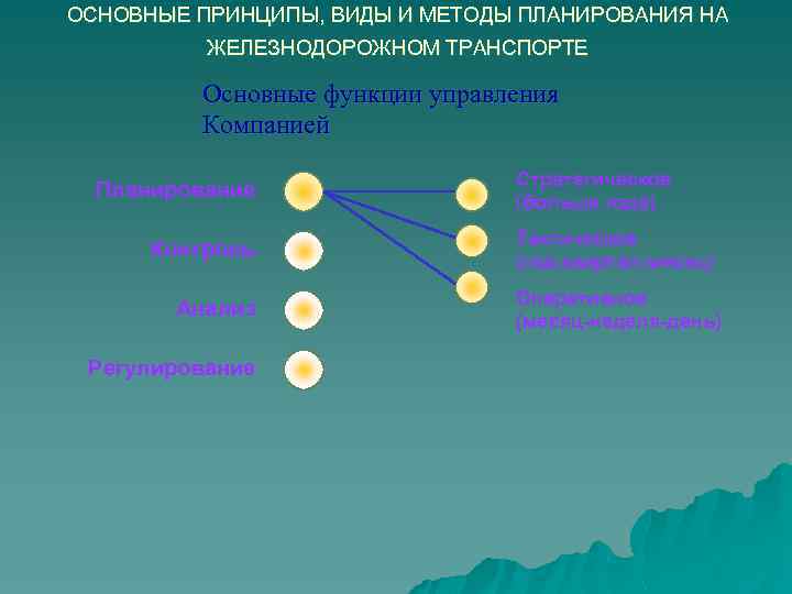 ОСНОВНЫЕ ПРИНЦИПЫ, ВИДЫ И МЕТОДЫ ПЛАНИРОВАНИЯ НА ЖЕЛЕЗНОДОРОЖНОМ ТРАНСПОРТЕ Основные функции управления Компанией Планирование