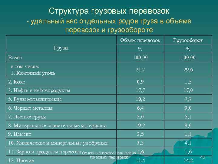 Структура грузовых перевозок - удельный вес отдельных родов груза в объеме перевозок и грузообороте