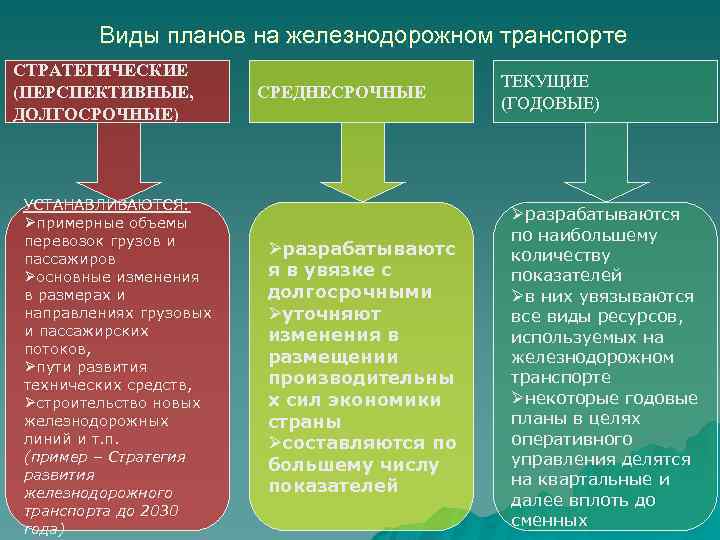 Виды планов на железнодорожном транспорте СТРАТЕГИЧЕСКИЕ (ПЕРСПЕКТИВНЫЕ, ДОЛГОСРОЧНЫЕ) УСТАНАВЛИВАЮТСЯ: Øпримерные объемы перевозок грузов и