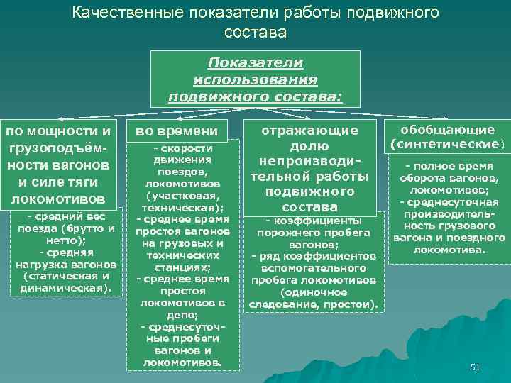 Качественные показатели работы подвижного состава Показатели использования подвижного состава: по мощности и грузоподъёмности вагонов