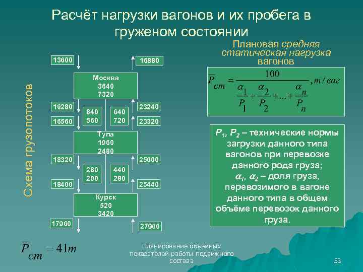 Расчёт нагрузки вагонов и их пробега в груженом состоянии Схема грузопотоков 13600 16880 Плановая