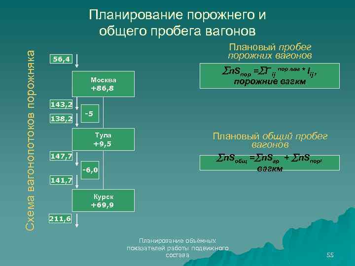 Схема вагонопотоков порожняка Планирование порожнего и общего пробега вагонов Плановый пробег порожних вагонов 56,