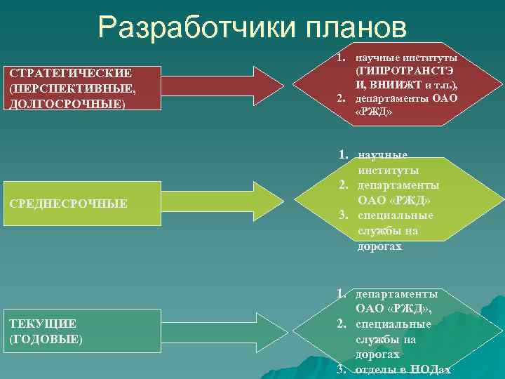 Разработчики планов СТРАТЕГИЧЕСКИЕ (ПЕРСПЕКТИВНЫЕ, ДОЛГОСРОЧНЫЕ) 1. научные институты (ГИПРОТРАНСТЭ И, ВНИИЖТ и т. п.