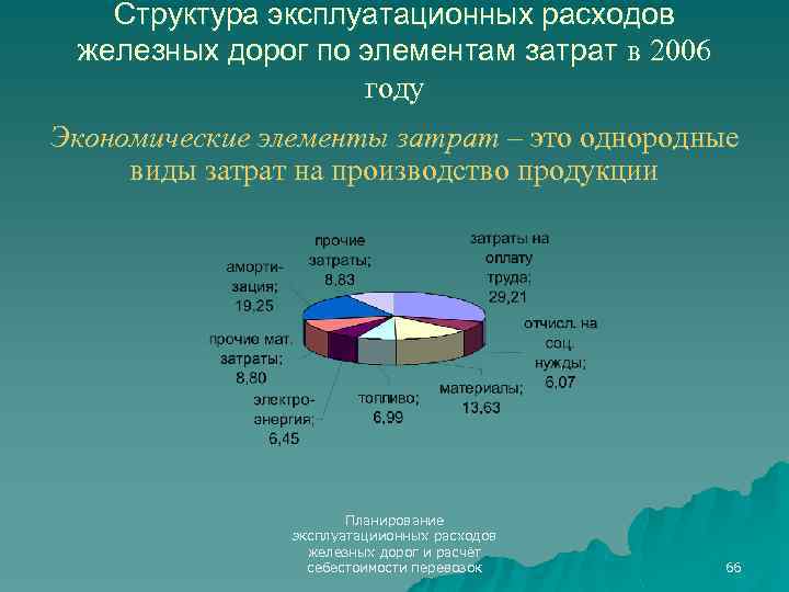 Структура эксплуатационных расходов железных дорог по элементам затрат в 2006 году Экономические элементы затрат