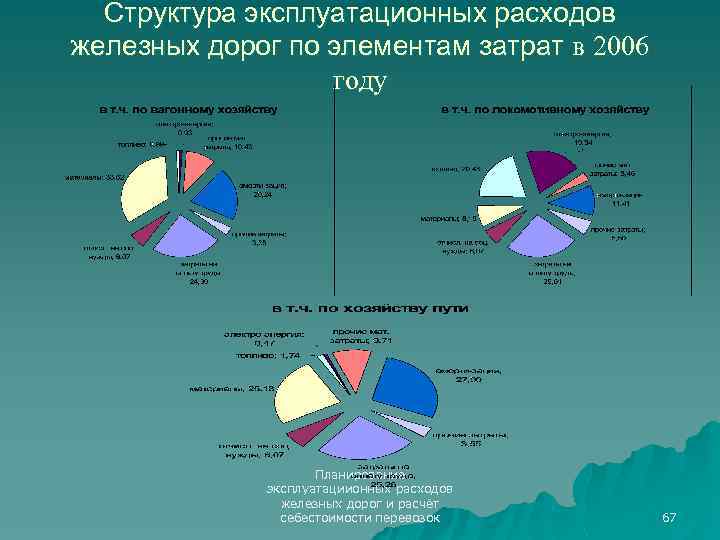 Структура эксплуатационных расходов железных дорог по элементам затрат в 2006 году Планирование эксплуатациионных расходов