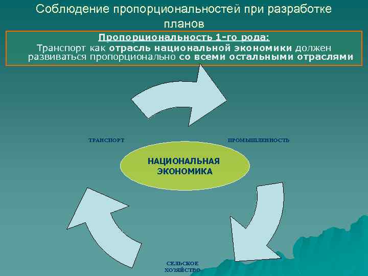 Соблюдение пропорциональностей при разработке планов Пропорциональность 1 -го рода: Транспорт как отрасль национальной экономики