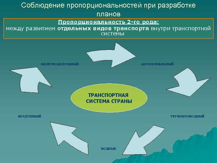 Соблюдение пропорциональностей при разработке планов Пропорциональность 2 -го рода: между развитием отдельных видов транспорта