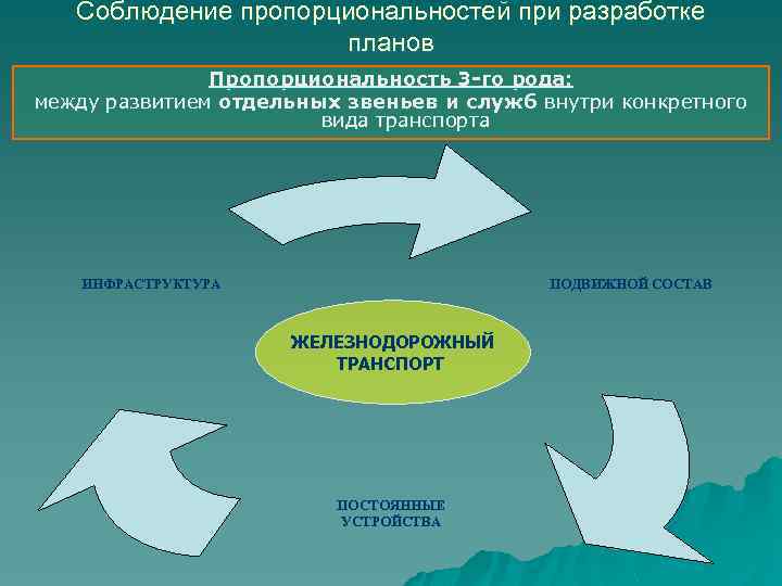Соблюдение пропорциональностей при разработке планов Пропорциональность 3 -го рода: между развитием отдельных звеньев и