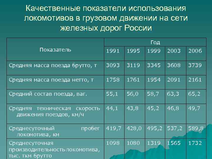 Качественные показатели использования локомотивов в грузовом движении на сети железных дорог России Год Показатель