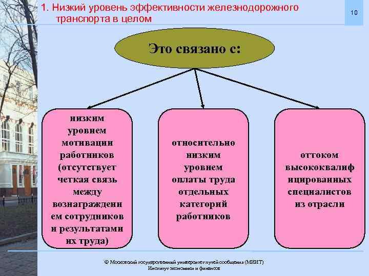 1. Низкий уровень эффективности железнодорожного транспорта в целом 10 Это связано с: низким уровнем