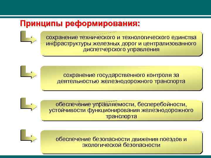 Принципы реформирования: сохранение технического и технологического единства инфраструктуры железных дорог и централизованного диспетчерского управления