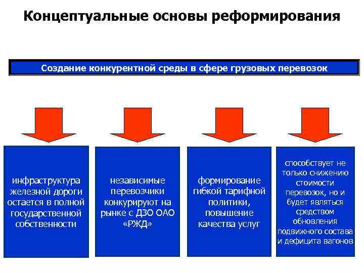 Концептуальные основы реформирования Создание конкурентной среды в сфере грузовых перевозок инфраструктура железной дороги остается