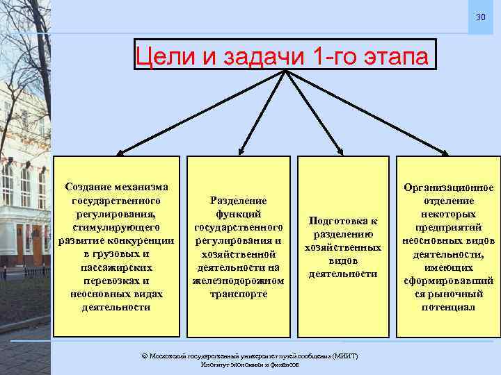 30 Цели и задачи 1 -го этапа Создание механизма государственного регулирования, стимулирующего развитие конкуренции