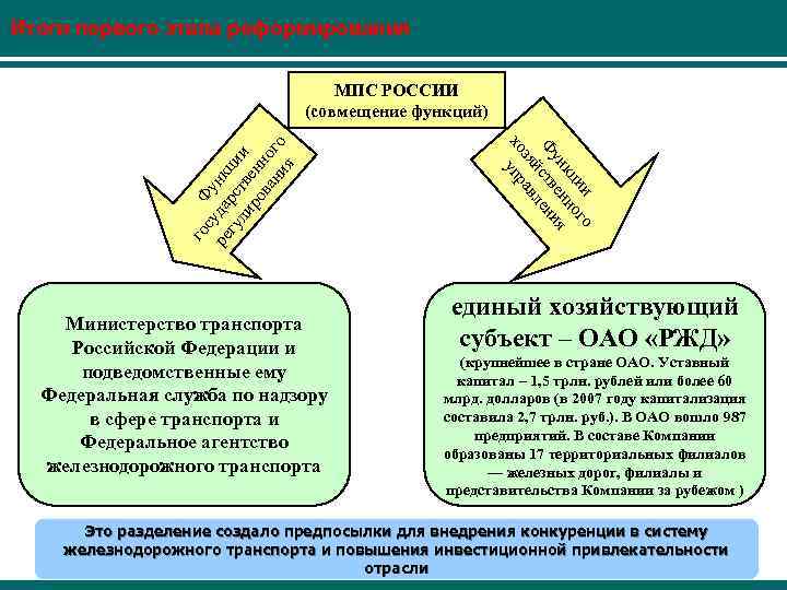 Итоги первого этапа реформирования Министерство транспорта Российской Федерации и подведомственные ему Федеральная служба по