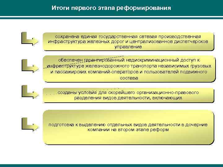 Итоги первого этапа реформирования сохранена единая государственная сетевая производственная инфраструктура железных дорог и централизованное