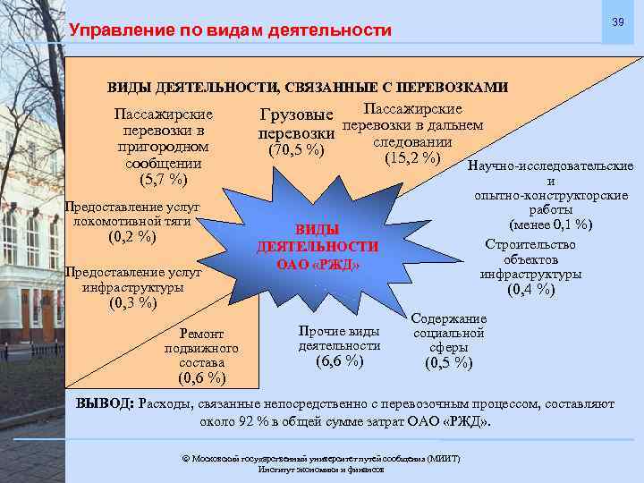 39 Управление по видам деятельности ВИДЫ ДЕЯТЕЛЬНОСТИ, СВЯЗАННЫЕ С ПЕРЕВОЗКАМИ Пассажирские перевозки в пригородном