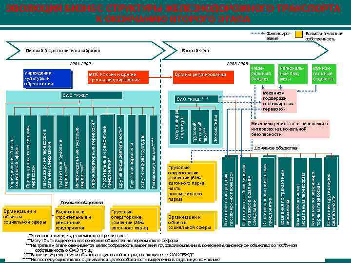 ЭВОЛЮЦИЯ БИЗНЕС СТРУКТУРЫ ЖЕЛЕЗНОДОРОЖНОГО ТРАНСПОРТА К ОКОНЧАНИЮ ВТОРОГО ЭТАПА Финансирование Второй этап 2001 -2002