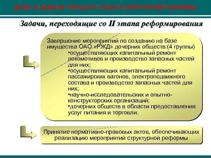 ЦЕЛИ И ЗАДАЧИ ТРЕТЬЕГО ЭТАПА СТРУКТУРНОЙ РЕФОРМЫ Задачи, переходящие со II этапа реформирования Завершение