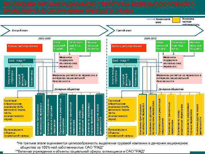 ЭВОЛЮЦИЯ ОРГАНИЗАЦИОННОЙ СТРУКТУРЫ ЖЕЛЕЗНОДОРОЖНОГО ТРАНСПОРТА К ОКОНЧАНИЮ ТРЕТЬЕГО ЭТАПА Возможна частная собственность Финансиров ание