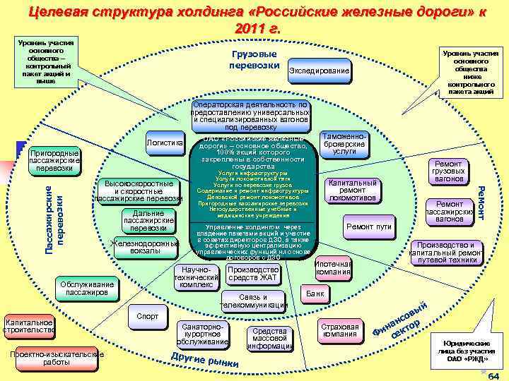 Целевая структура холдинга «Российские железные дороги» к 2011 г. Уровень участия основного общества –