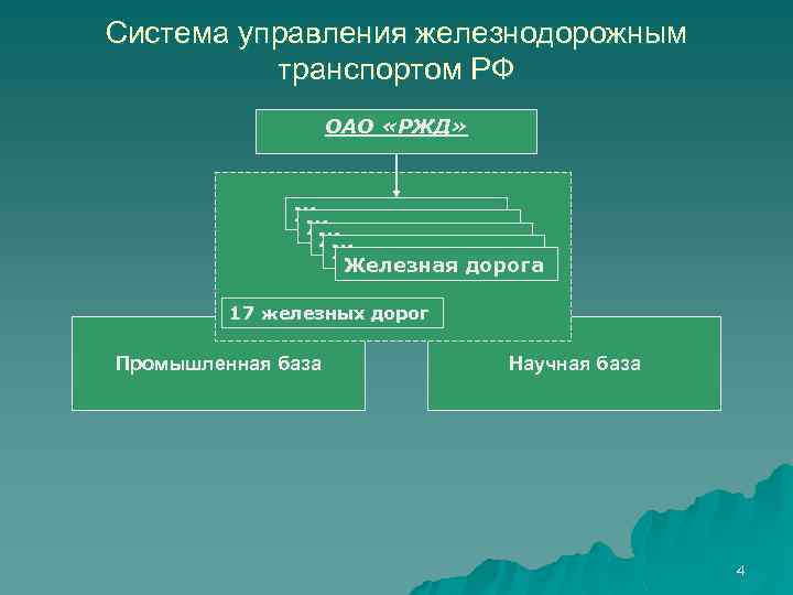 Система управления железнодорожным транспортом РФ ОАО «РЖД» Железная дорога Железная дорога 17 железных дорог