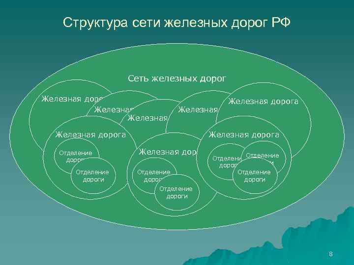 Структура сети железных дорог РФ Сеть железных дорог Железная дорога Железная дорога Железная дорога