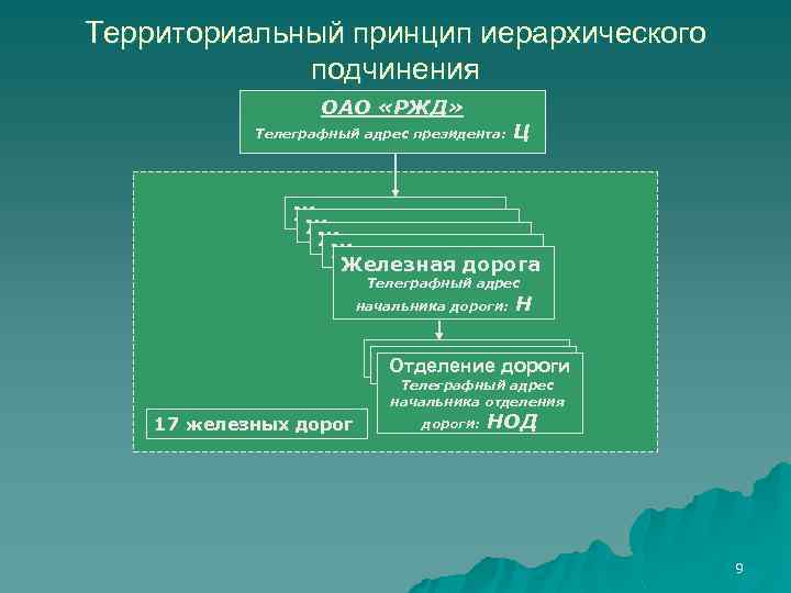 Территориальный принцип иерархического подчинения ОАО «РЖД» Телеграфный адрес президента: Ц Железная дорога Железная дорога