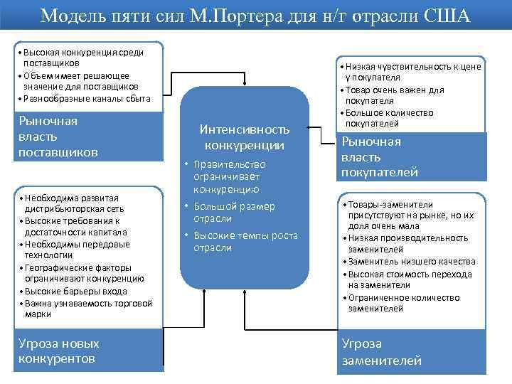 Модель пяти. 5 Конкурентных сил Портера пример. Конкурентный анализ 5 сил м.Портера. 5 Сил Портера пример анализа. Анализ 5 конкурентных сил Портера пример.