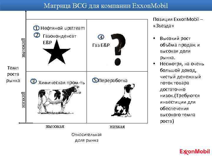 высокий Матрица BCG для компании Exxon. Mobil 3 Химическая пром-ть 4 Газ E&P 5