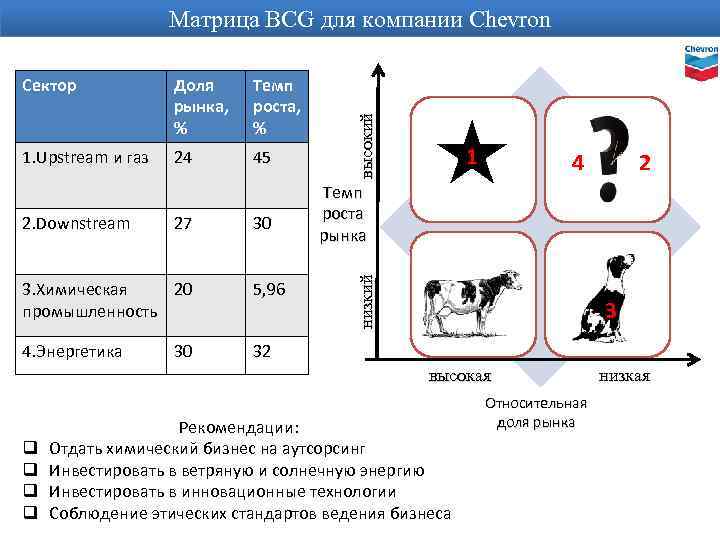 Доля рынка, % Темп роста, % 1. Upstream и газ 24 45 2. Downstream