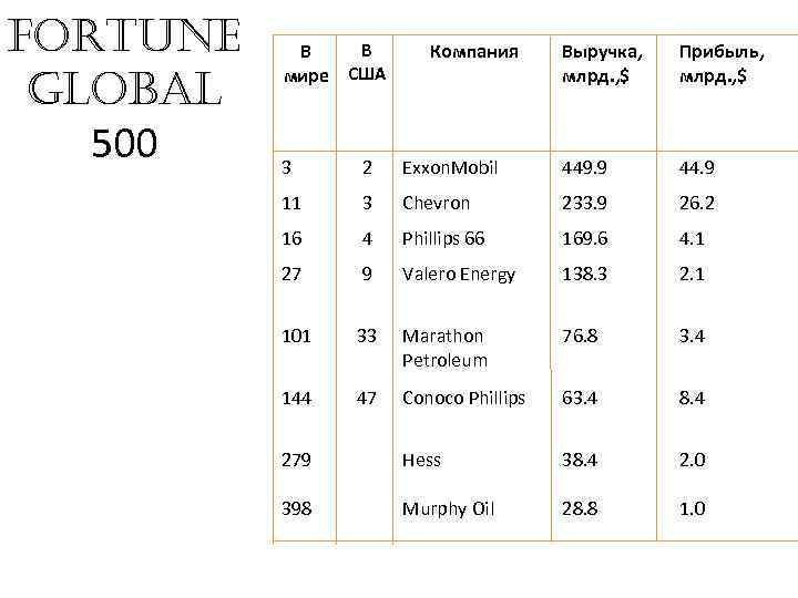 Fortune Global 500 В В мире США Компания Выручка, млрд. , $ Прибыль, млрд.