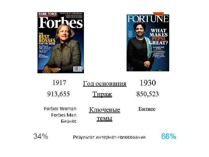 1917 Год основания 1930 913, 655 Тираж 850, 523 Forbes Woman Forbes Man Бизнес