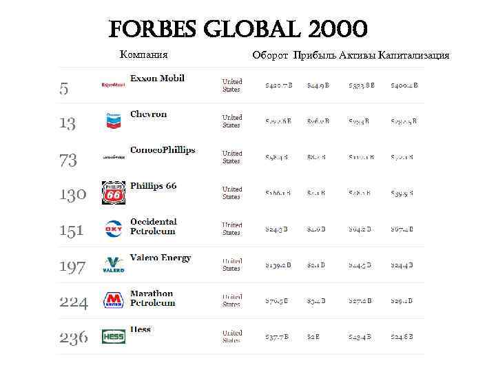Fo. Rb. ES Global 2000 Компания Оборот Прибыль Активы Капитализация 