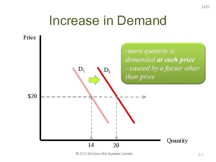 LO 5 Increase in Demand Price D 1 -more quantity is demanded at each