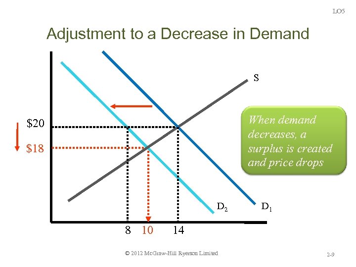 LO 5 Adjustment to a Decrease in Demand S When demand decreases, a surplus