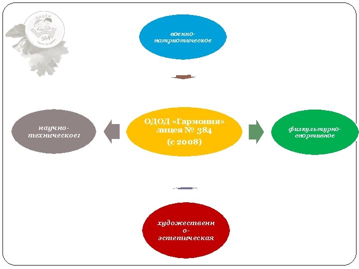 военнопатриотическое научнотехническое: ОДОД «Гармония» лицея № 384 (с 2008) художественн оэстетическая физкультурноспортивное 